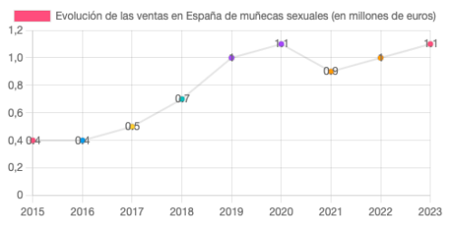 Evolución de las ventas en España de muñecas sexuales-