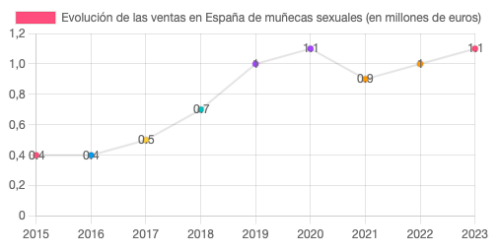Evolución de las ventas en España de muñecas sexuales-